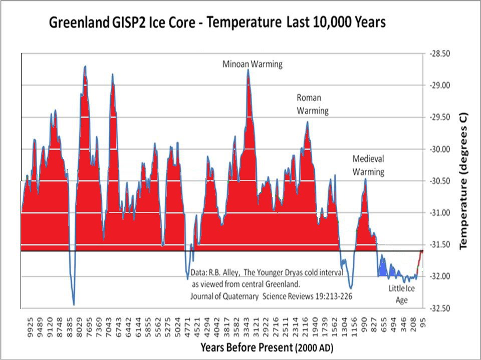 http://wattsupwiththat.files.wordpress.com/2013/03/gisp2-ice-core-temperatures.jpg?w=960&h=720